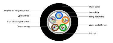 Universal Multitube Cable 60F (SC)